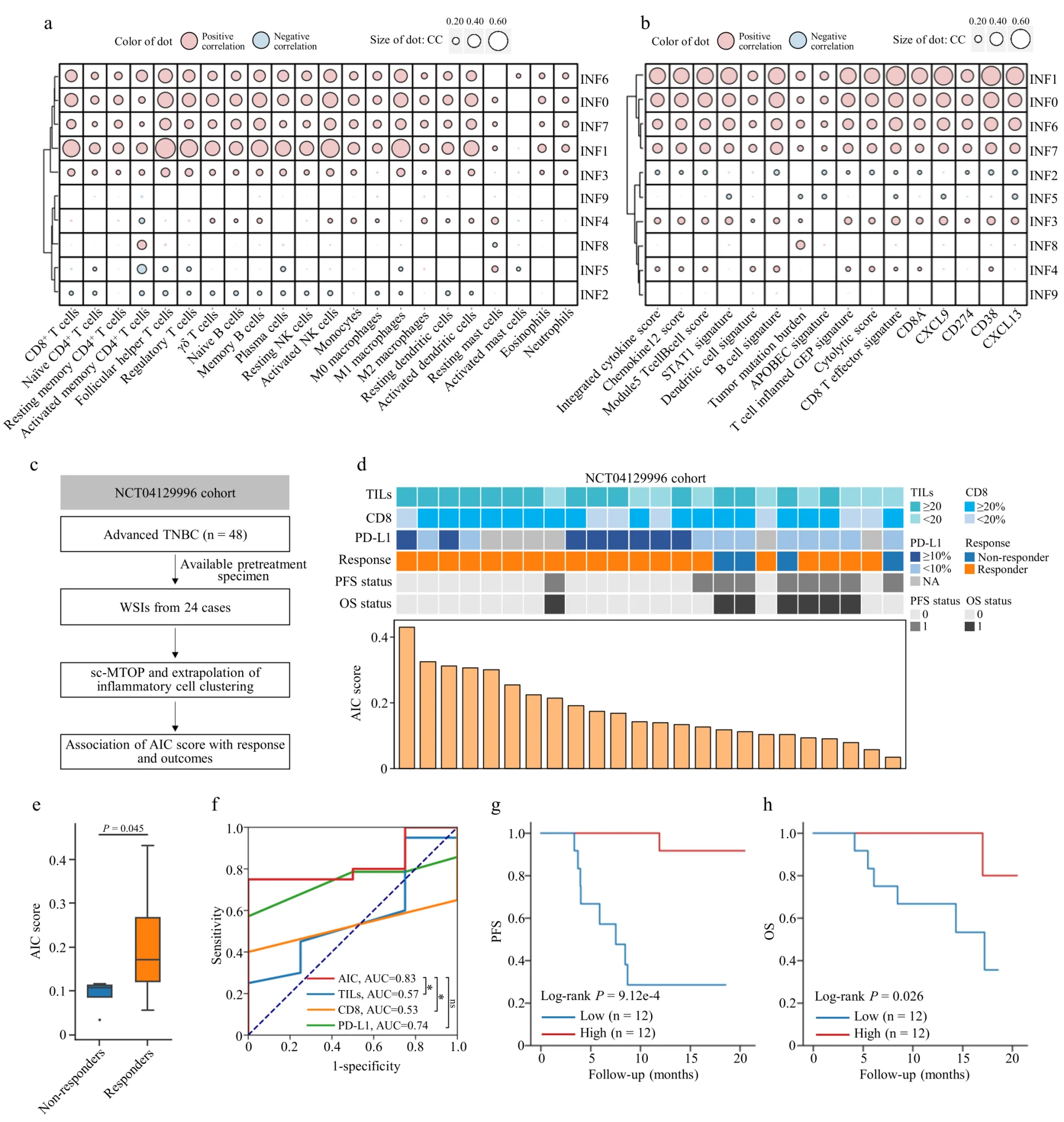 Digital Pathology + Artificial Intelligence: 400 Million Cell Atlas Analyzes Breast Cancer Ecotypes