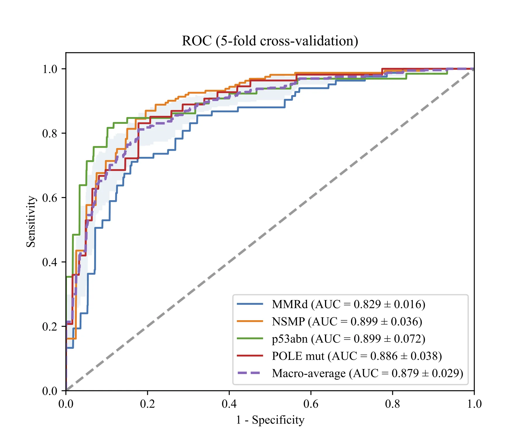 The paper collaborated by the key laboratory and the team of Professor Wu Xiaohua from the Department of Gynecology and Oncology of Fudan University Cancer Hospital was accepted by the journal Bioinformatics