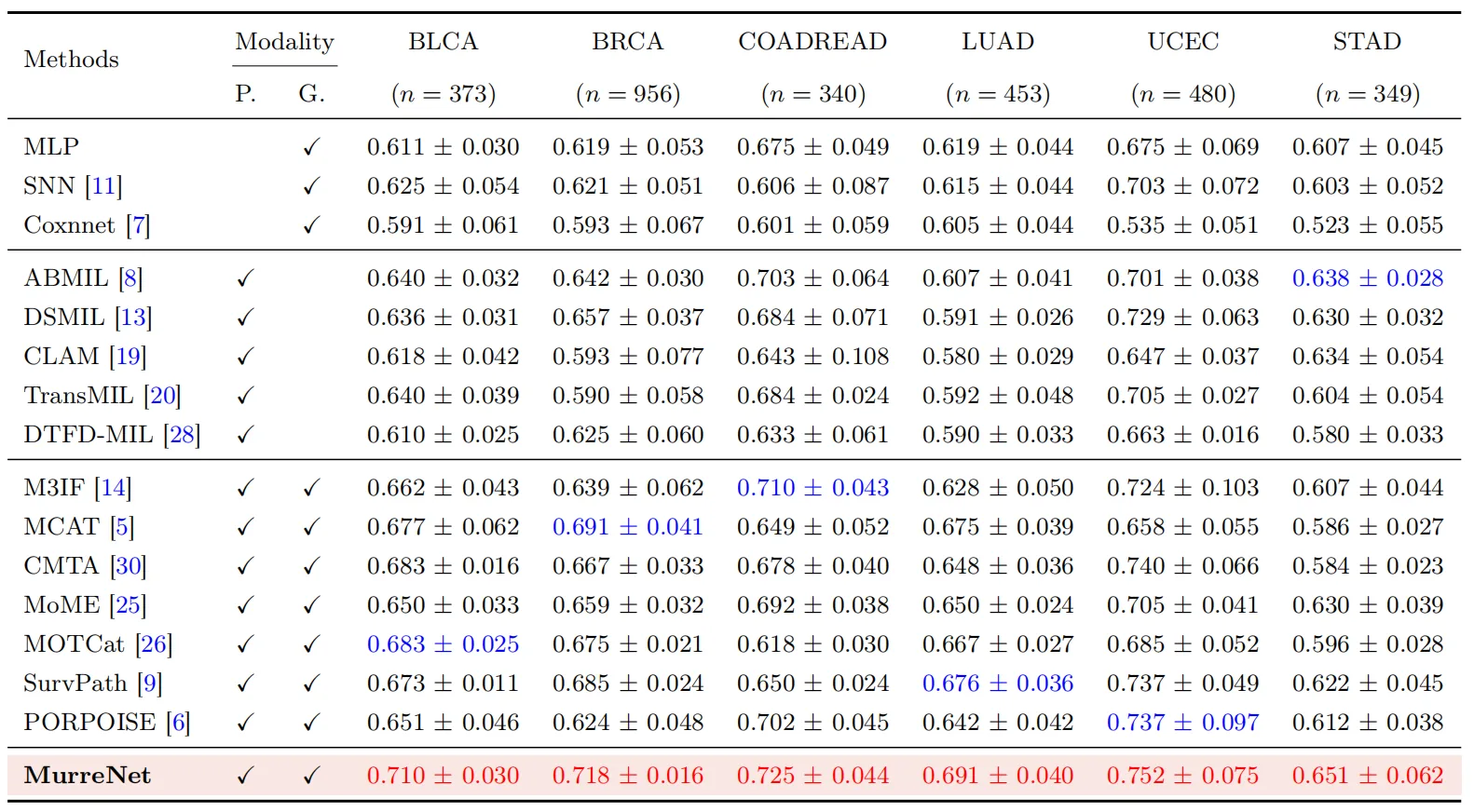 The research results of Liu Mingxin, a doctoral student in the laboratory, were accepted by MICCAI2025, the top conference in the field of medical image computing.