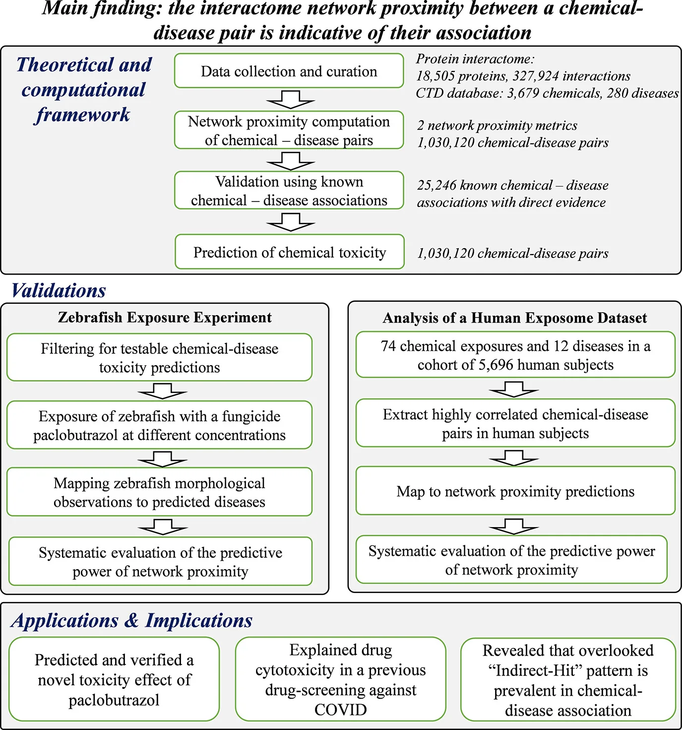 A multidisciplinary team of IMIC laboratories and environmental sciences proposed a protein interaction network framework that can reveal chemical toxicity