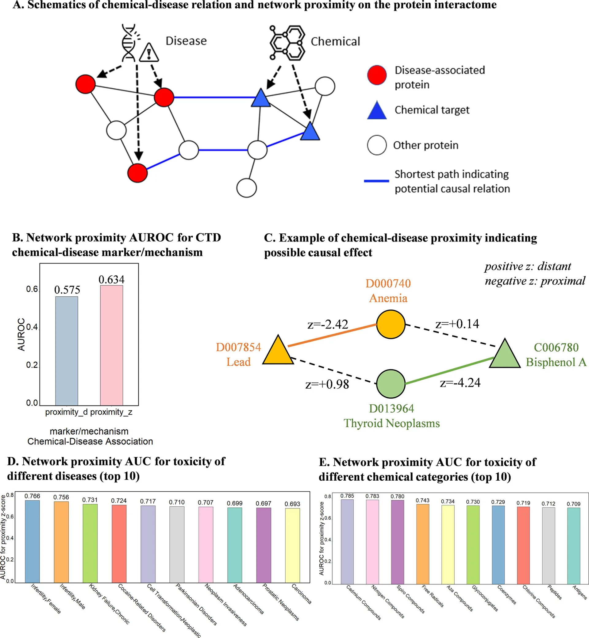 A multidisciplinary team of IMIC laboratories and environmental sciences proposed a protein interaction network framework that can reveal chemical toxicity