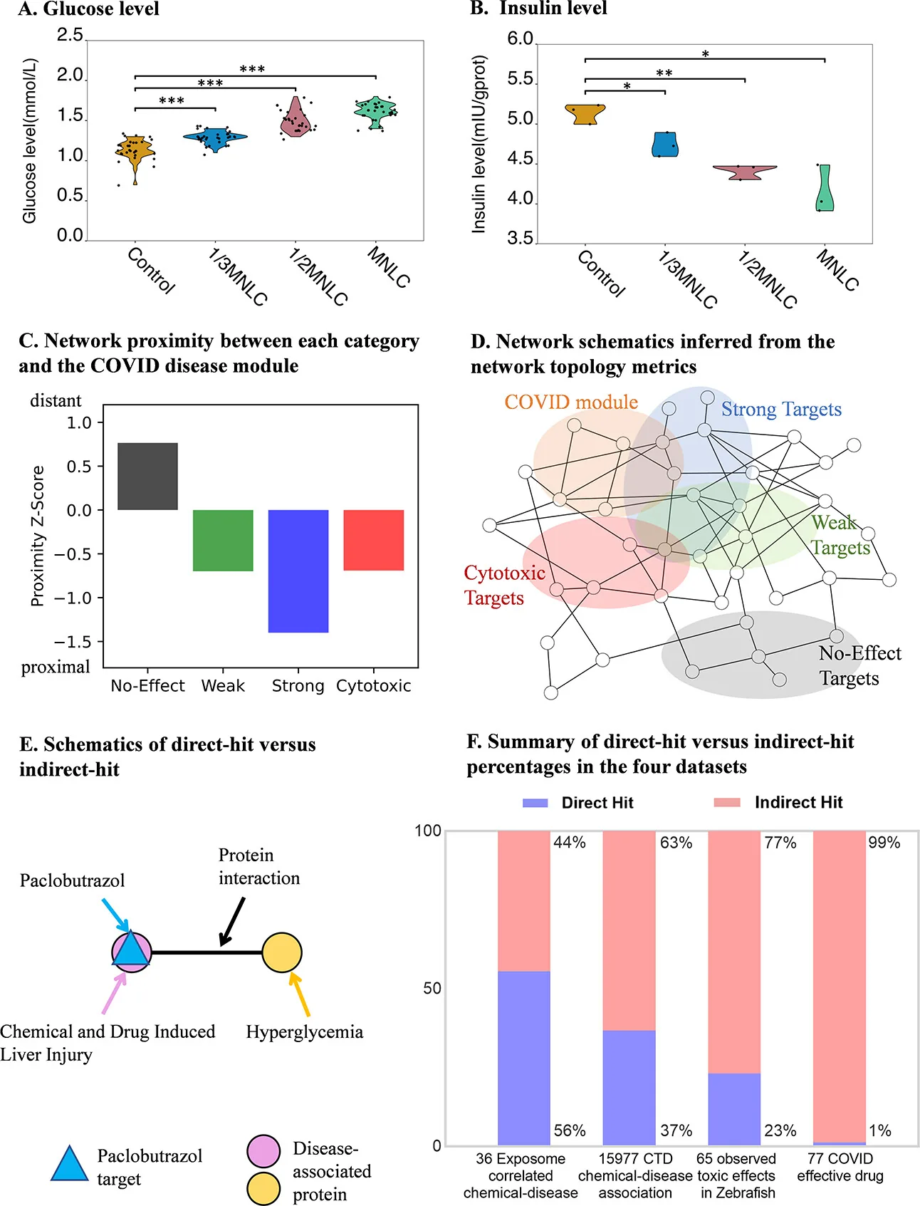 A multidisciplinary team of IMIC laboratories and environmental sciences proposed a protein interaction network framework that can reveal chemical toxicity